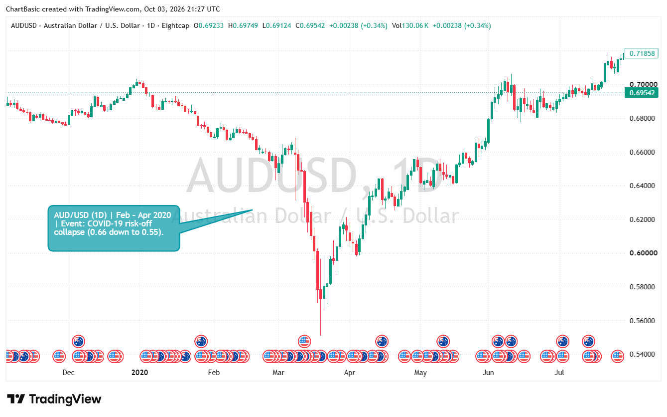 AUD/USD historical chart