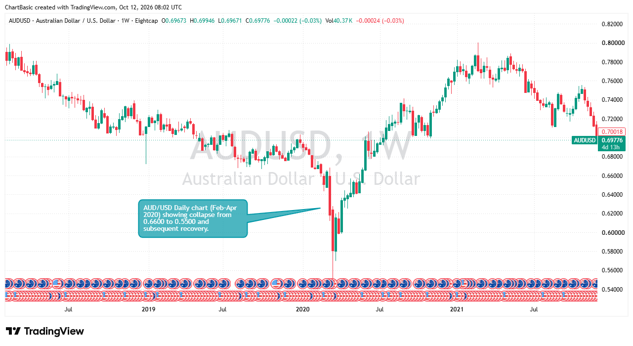 AUD/USD historical chart