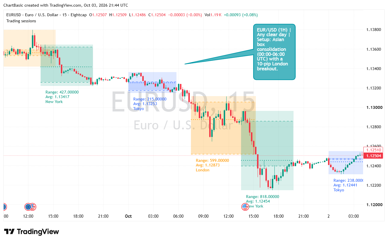 EUR/USD historical chart