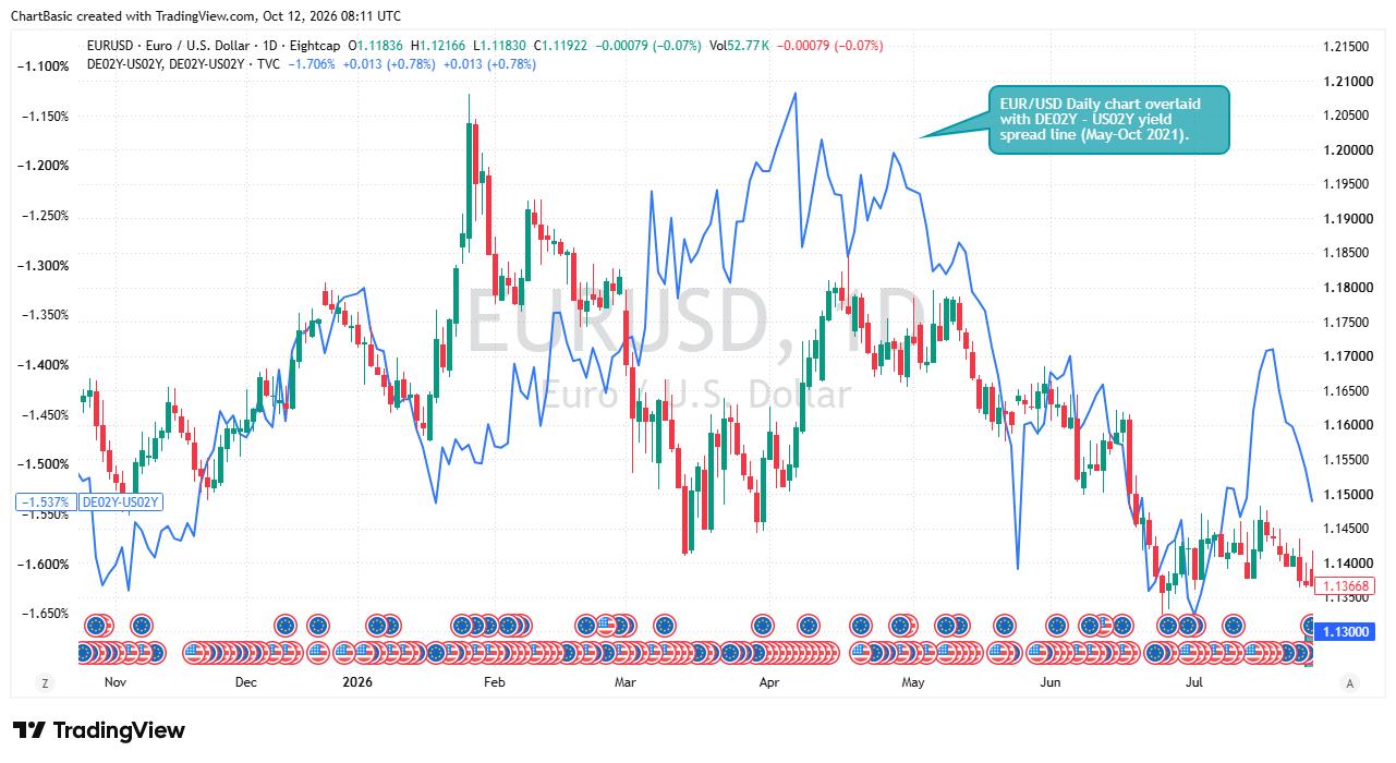 EUR/USD historical chart