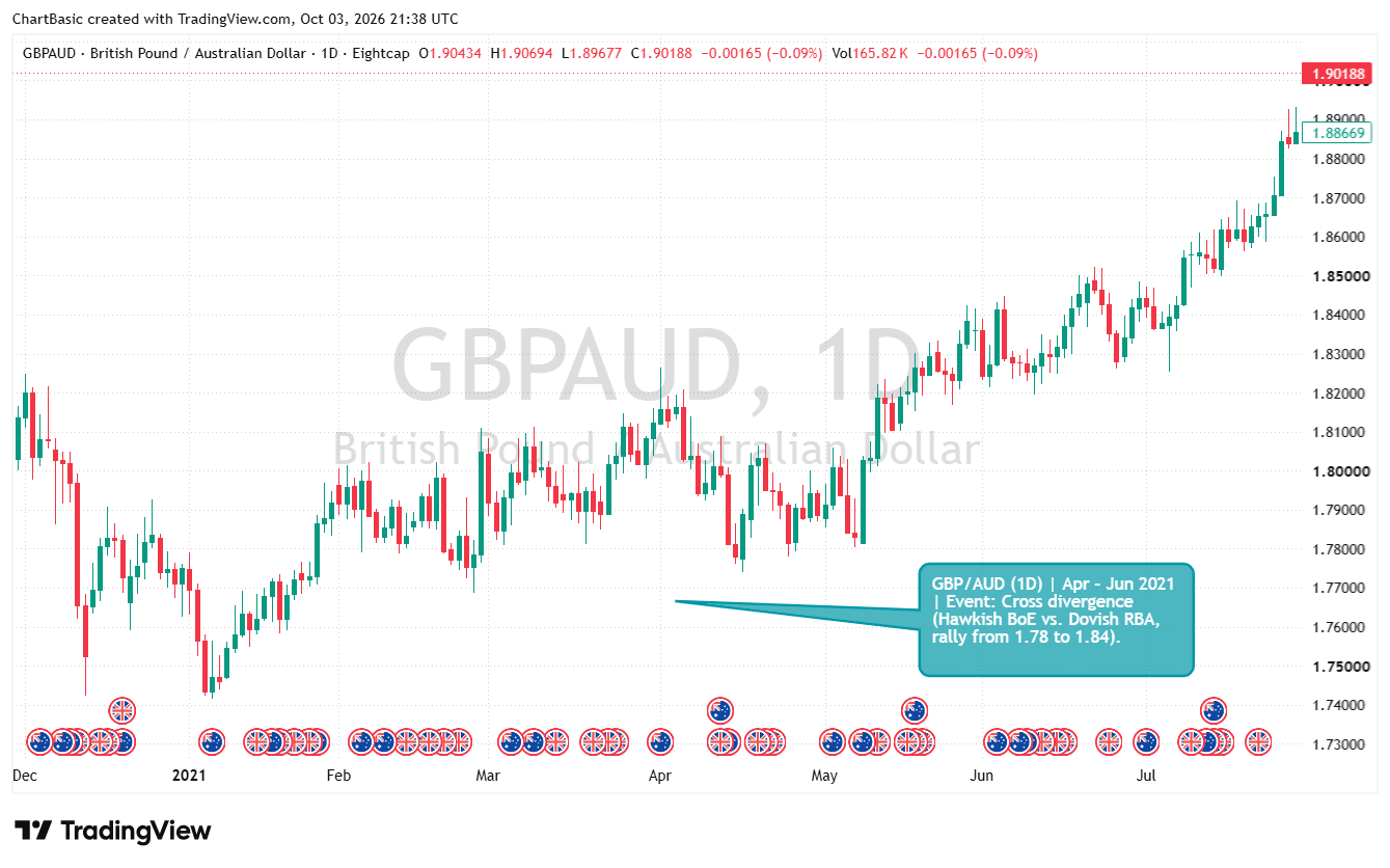 GBP/AUD historical chart