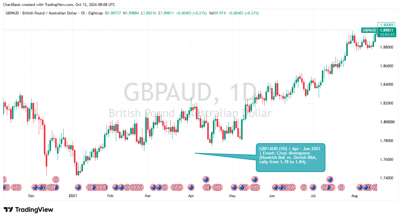 GBP/AUD historical chart