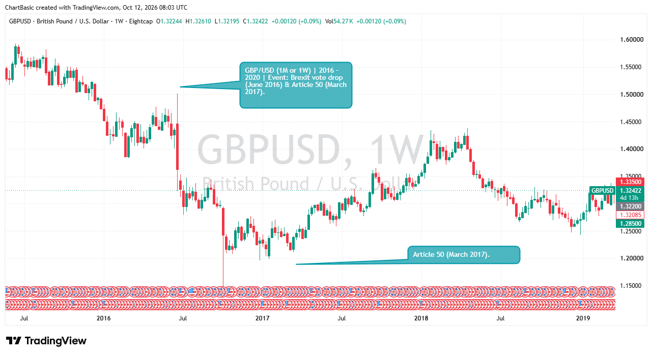 GBP/USD historical chart