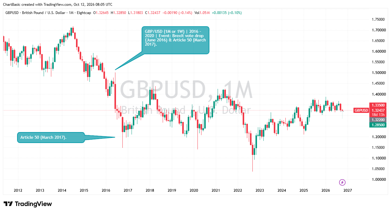 GBP/USD historical chart