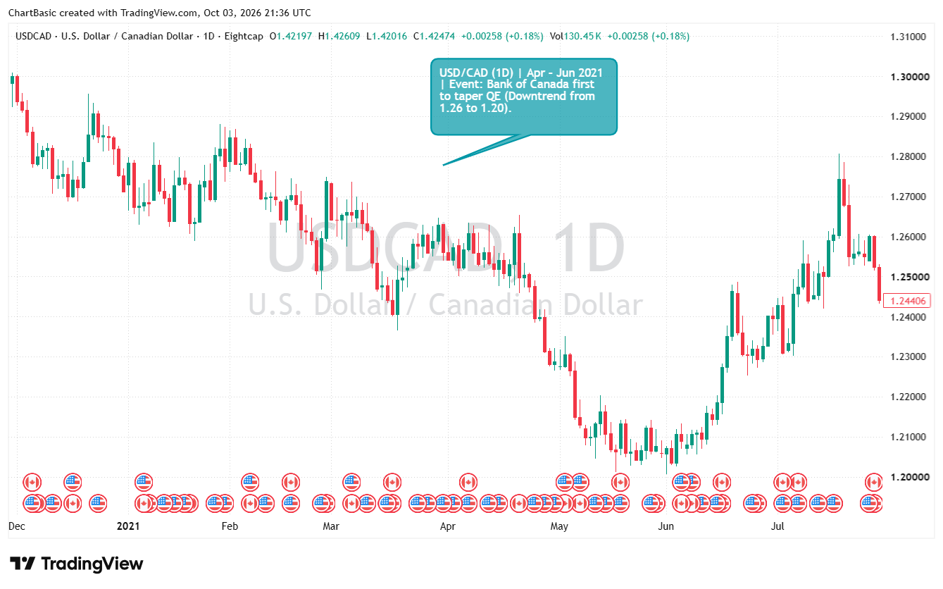 USD/CAD historical chart