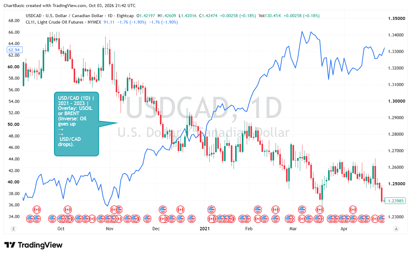 USD/CAD historical chart