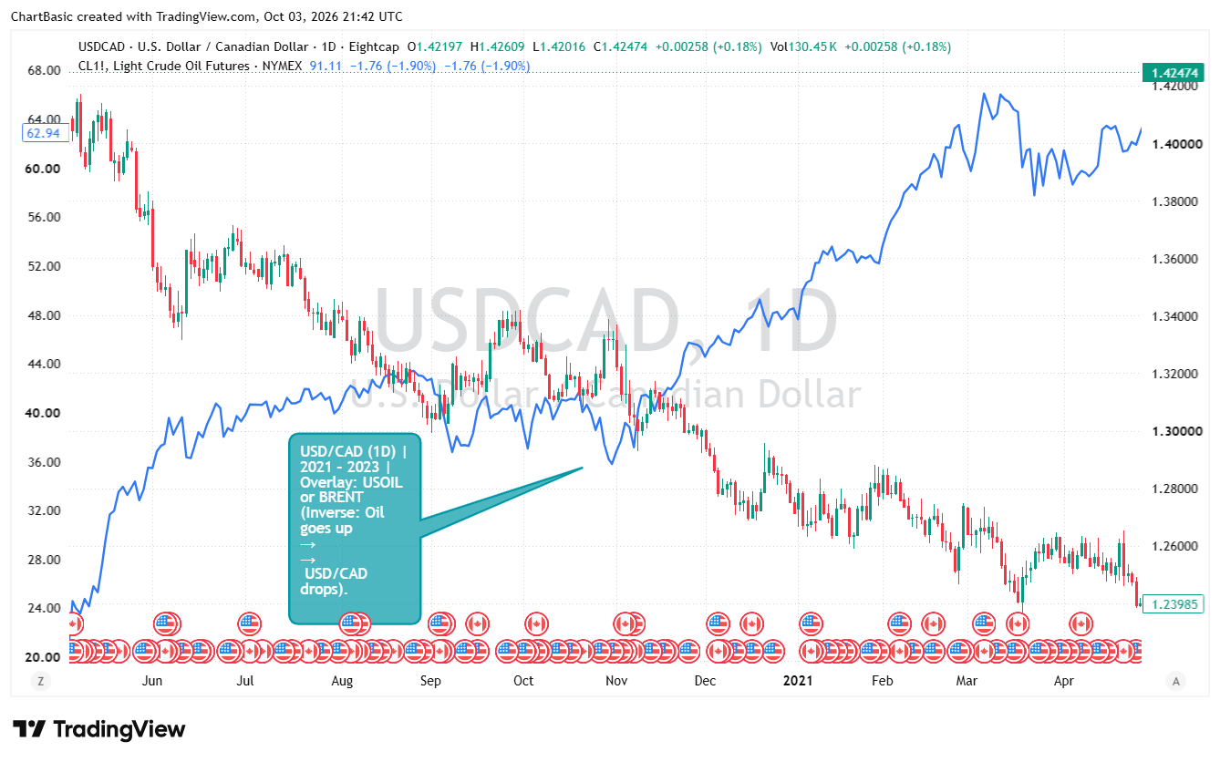 USD/CAD historical chart