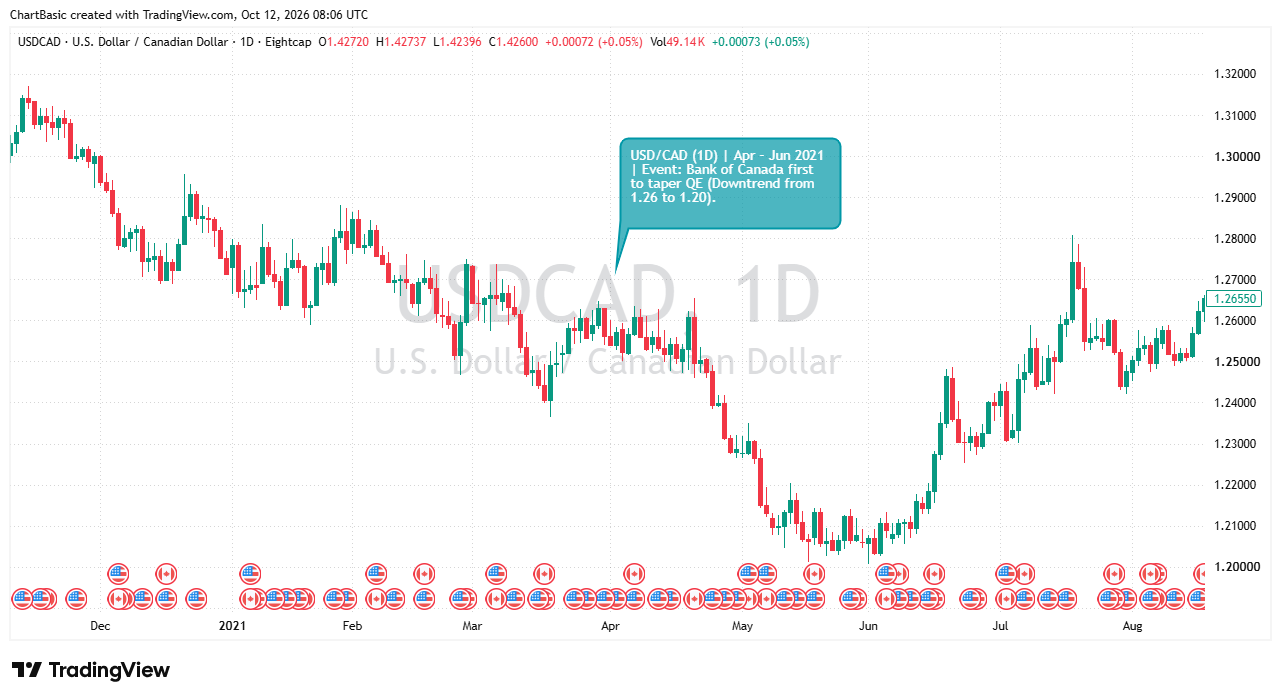 USD/CAD historical chart