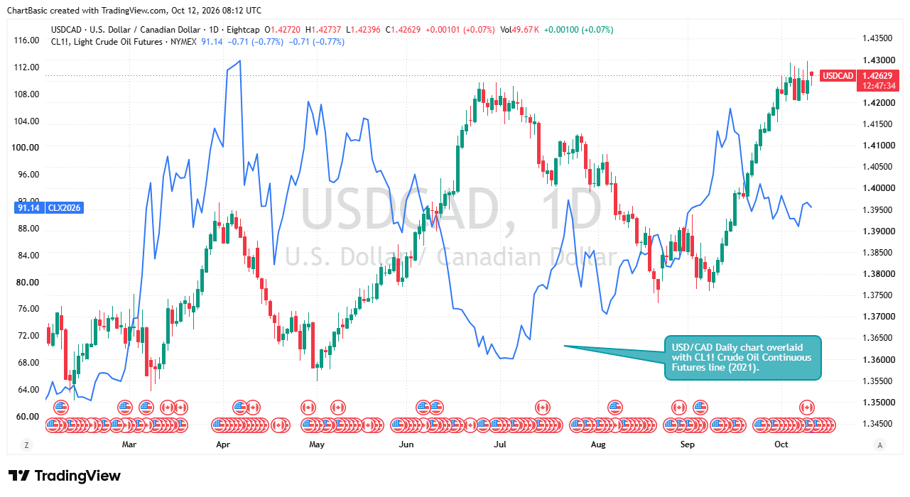 USD/CAD historical chart