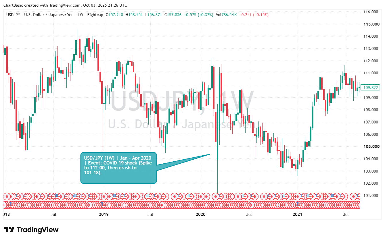 USD/JPY historical chart