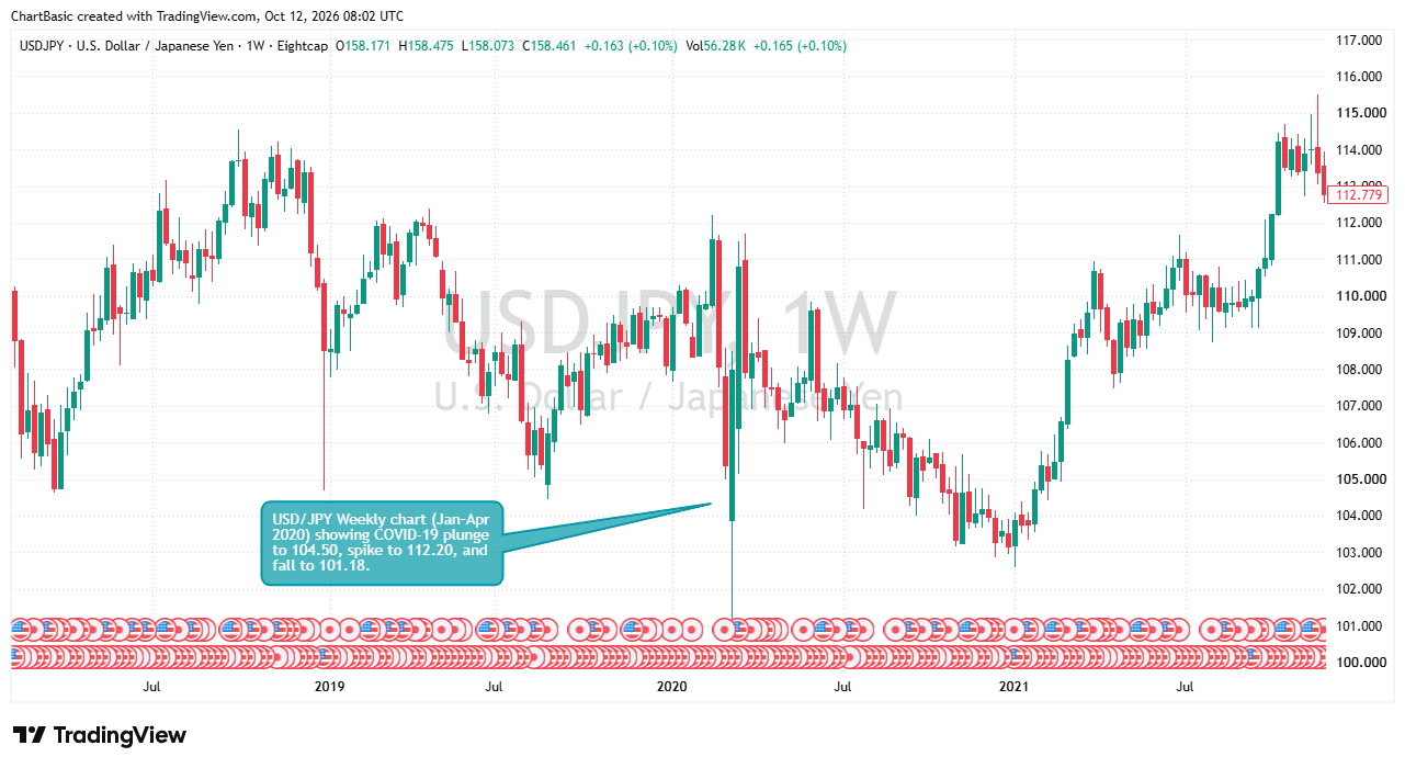 USD/JPY historical chart